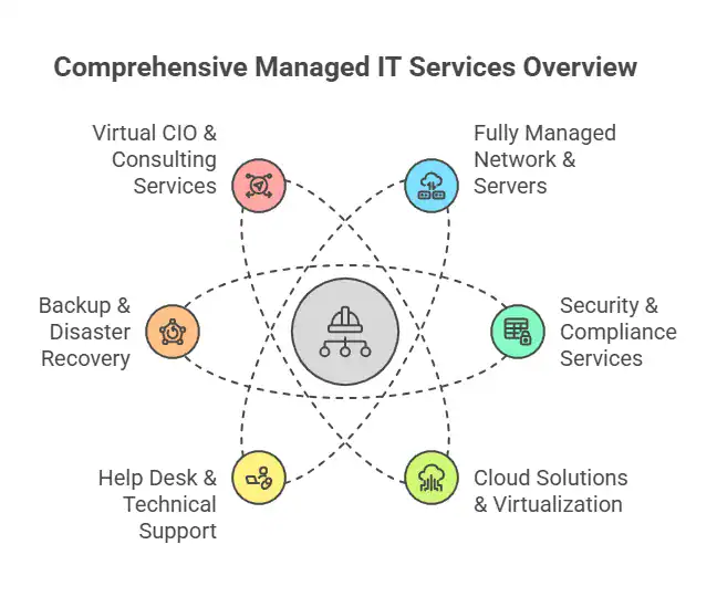 Managed Services Types