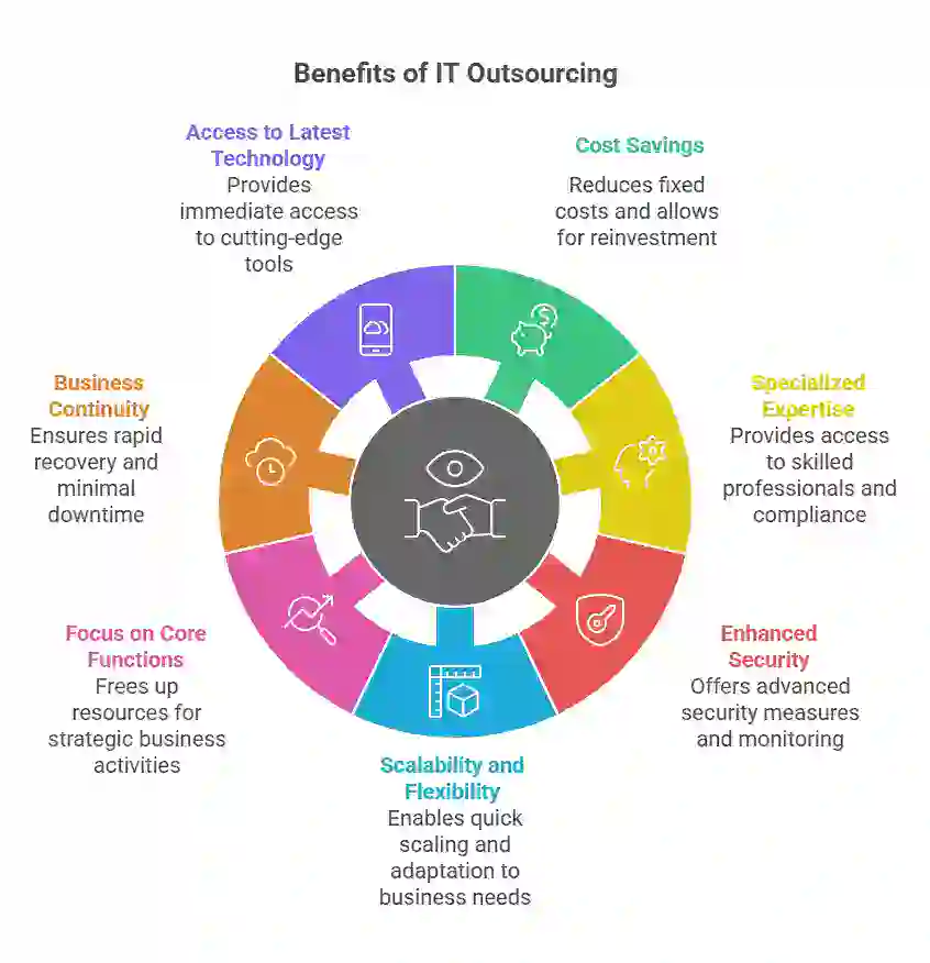 infrastructure outsourcing