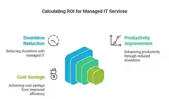 Managed IT Services ROI Calculator